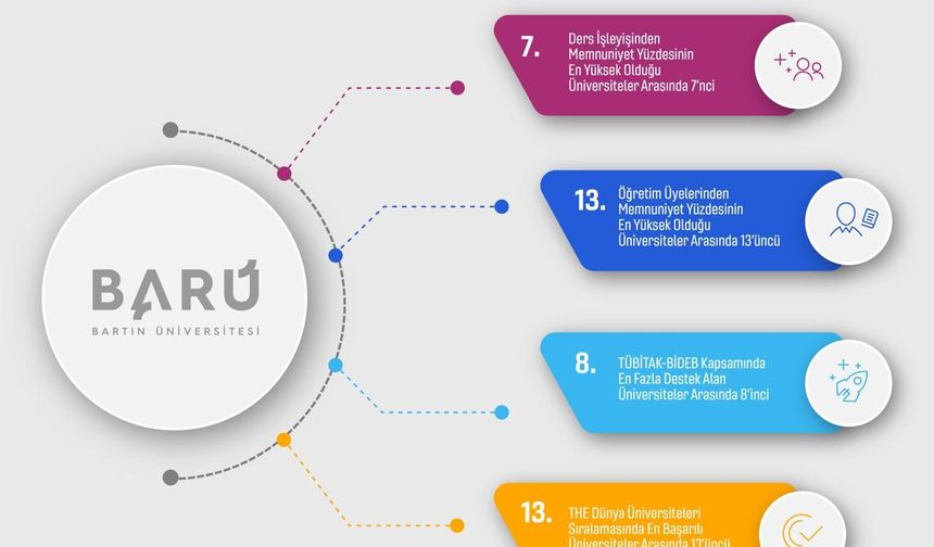 BARÜ, 9 farklı göstergede Türkiye'nin en başarılı üniversiteleri arasında