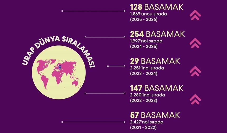 BARÜ URAP Dünya Sıralaması'nda 128 basamak birden yükseldi