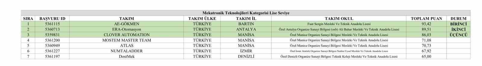 Bartınlı öğrenciler, TEKNOFEST 2026' da Türkiye birincisi oldu