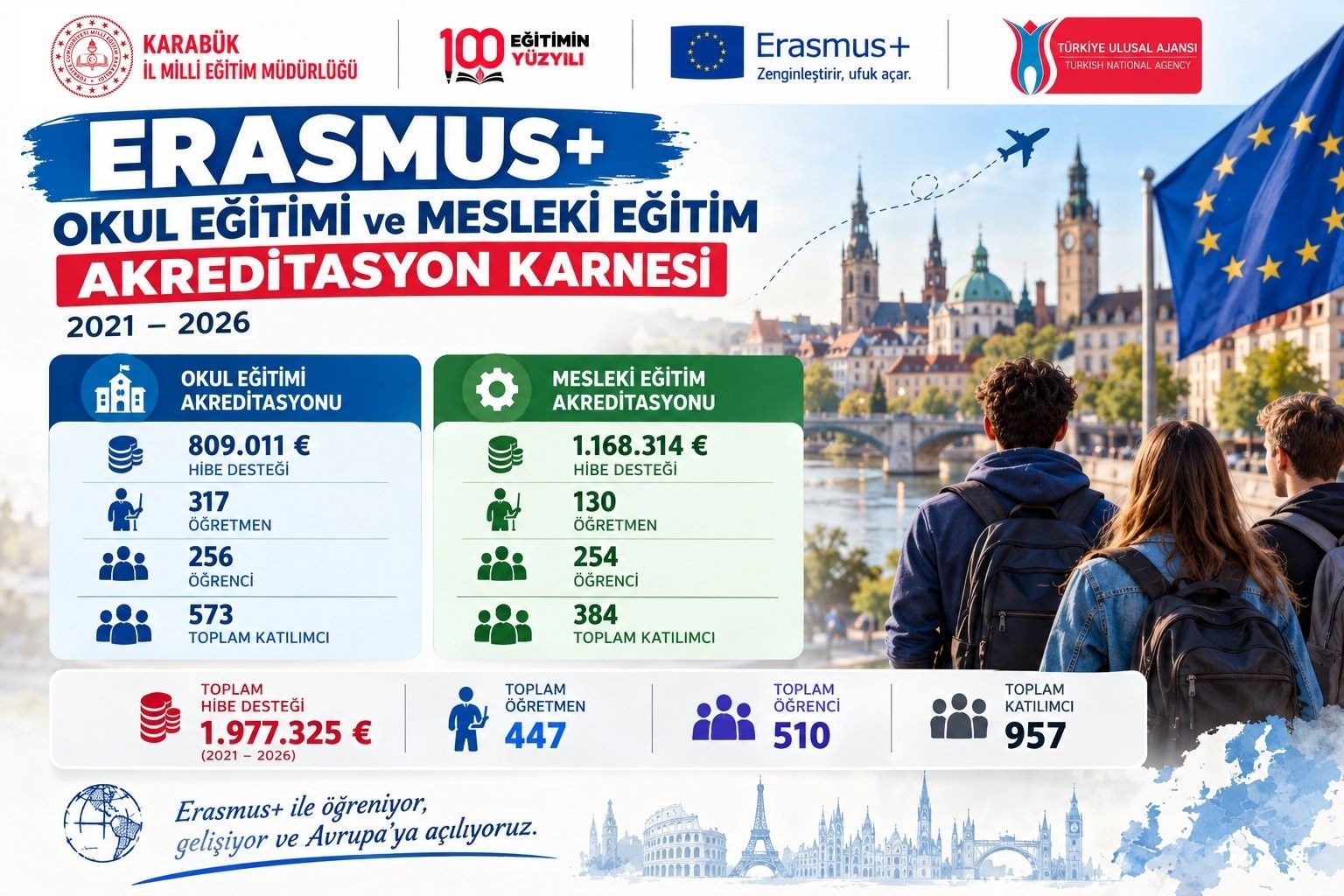 Karabük'te 5 yılda Erasmus+ projelerinden 957 kişi yararlandı
